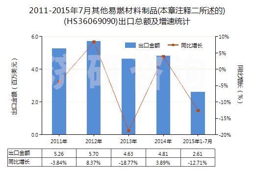 2011-2015年7月其他易燃材料制品(本章注釋二所述的)(HS36069090)出口總額及增速統(tǒng)計 2011-2015年7月其他易燃材料制品(本章注釋二所述的)(HS36069090)出口總額及增速統(tǒng)計